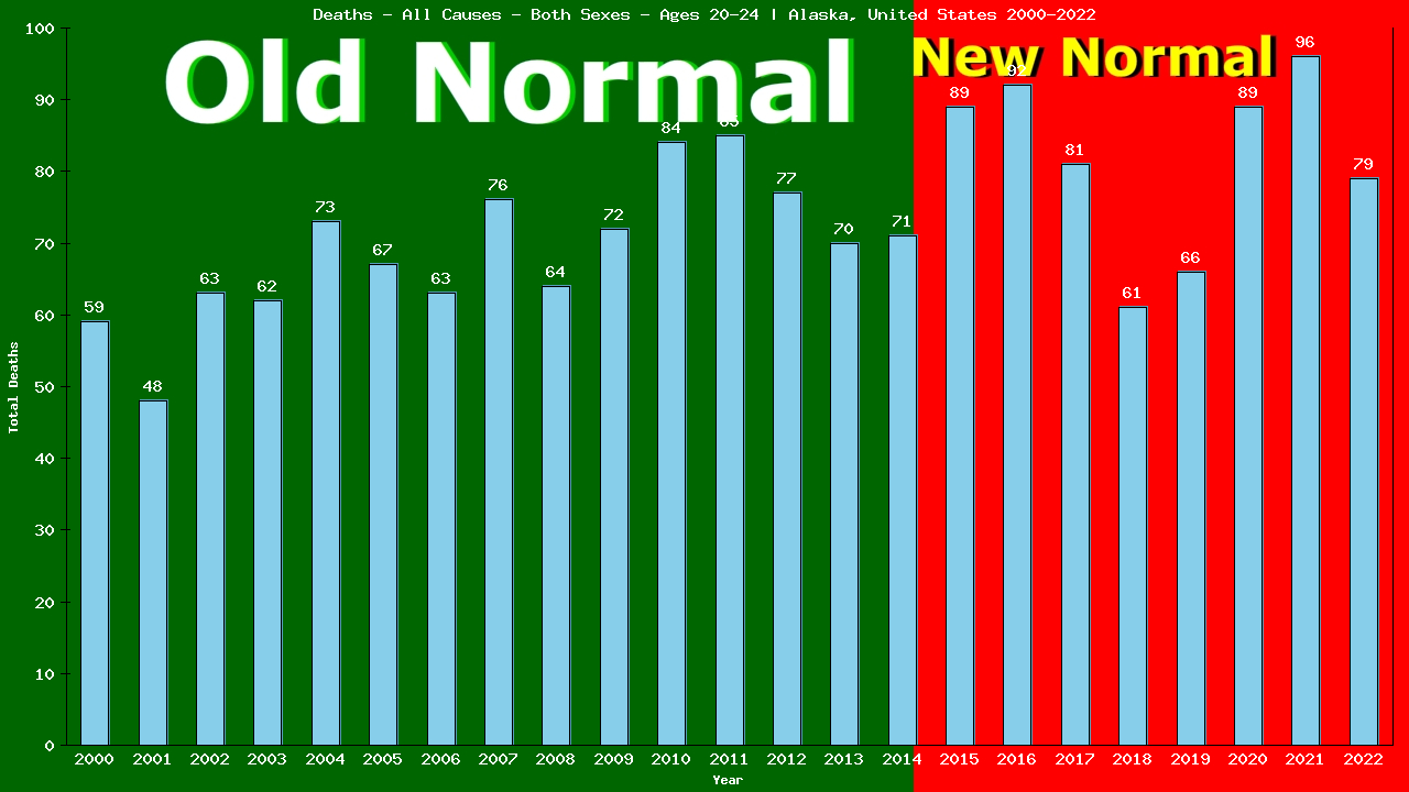 Graph showing Deaths - All Causes - Male - Aged 20-24 | Alaska, United-states